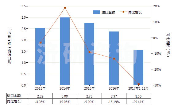 2013-2017年11月中國聚丙烯腈及變性短纖<85%與其他纖維混紡布(HS55152900)進口總額及增速統(tǒng)計 2013-2017年11月中國聚丙烯腈及變性短纖<85%與其他纖維混紡布(HS55152900)進口總額及增速統(tǒng)計
